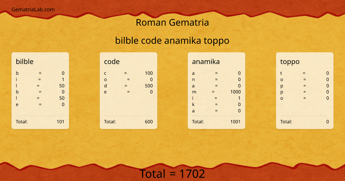 bilble code anamika toppo in roman Gematria